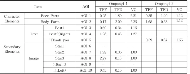 Table 3. AOI Analysis Result of 2D Emoticons
