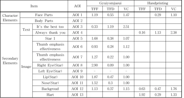Table 5. Result of Heatmap, Gazeplot(Character→C, Text→T, Image→I, Backgroud→B)