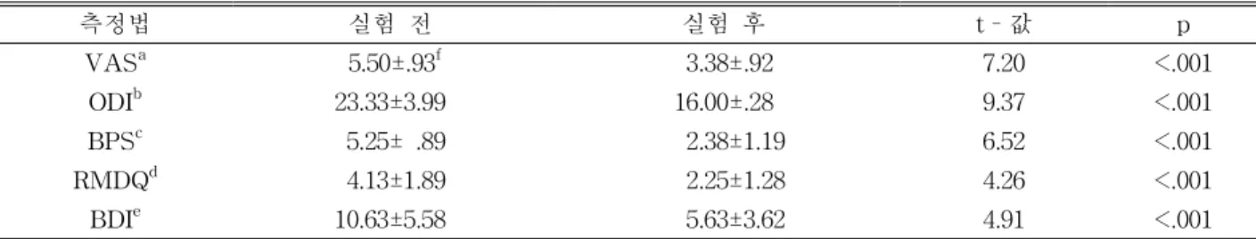 표 2. 요부안정화 운동군의 실험 전․후 VAS, ODI, BPS, RMDQ, BDI 점수 비교 (N=8)