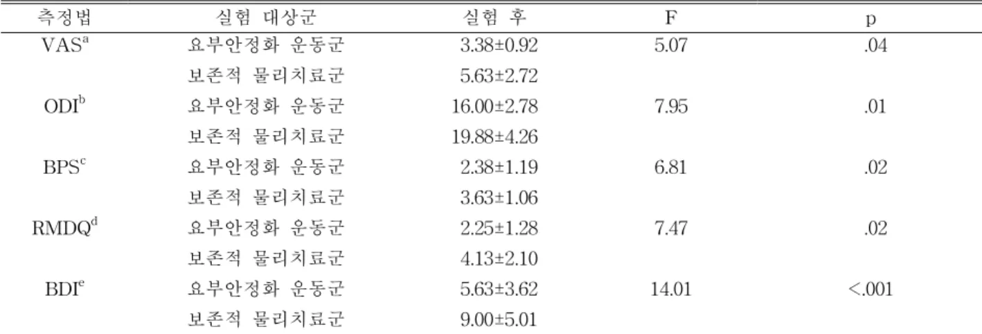 표 4. VAS, ODI, BPS, RMDQ, BDI의 공분산분석 결과