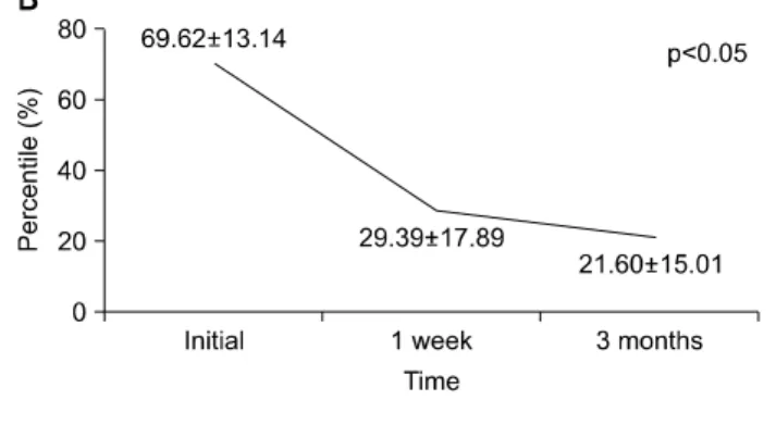 Fig.  1.  The  figure  demonstrates  statistical  improvements  (p=.005)  during  the  period  between  initial  and  post-1  week  and  between  initial  and  post-3  months  in  all  outcomes  measured