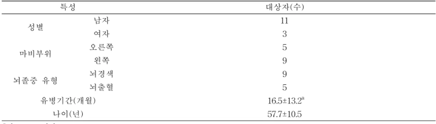 표 2. 동작관찰 훈련 전후 상지 기능 점수 차이 (N=14)특성대상자(수)성별남자11여자3마비부위오른쪽5왼쪽9뇌졸중 유형뇌경색9뇌출혈5유병기간(개월)16.5±13.2a나이(년)57.7±10.5a평균±표준편차.표 1