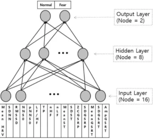Fig. 1. Proposed Neural Network.