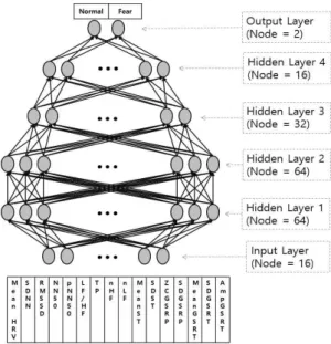 Fig. 2. Proposed Deep Neural Network.
