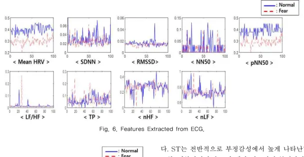 Fig. 8은 GSR의 Phasic 성분과 Tonic 성분으부터  추출된 특징을 보여준다 . x축은 시간에 따른 sample, y축은 정규화된 특징 값을 나타내고, 파란 선은 기본 감성 , 빨간 점선은 부정감성을 나타낸다