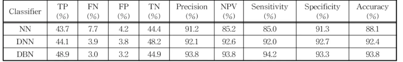 Table 1. Classification Performance according to Classifiers Classifier TP (%) FN (%) FP (%) TN (%) Precision(%) NPV(%) Sensitivity(%) Specificity(%) Accuracy(%) NN 43.7 7.7 4.2 44.4 91.2 85.2 85.0 91.3 88.1 DNN 44.1 3.9 3.8 48.2 92.1 92.6 92.0 92.7 92.4 D