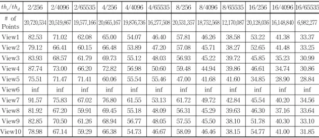 Table 1. Number of 3D points and PSNR of each view-point on MSR3DVideo-Ballet dataset depending on the color  and depth thresholds