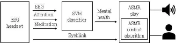 Fig. 1. Control method of ASMR content system.