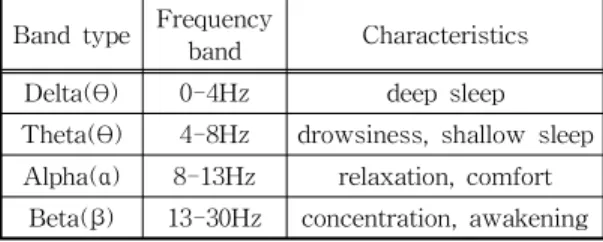 Table 1. Characteristics of EEG frequency bands Band type Frequency