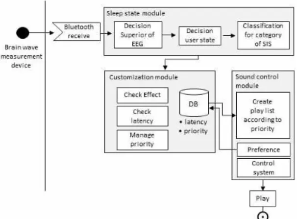 Fig. 6. Functional process of sleep state module.