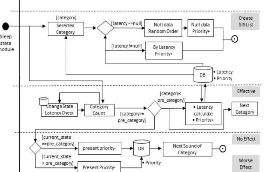 Fig. 7. Functional process of customization module.