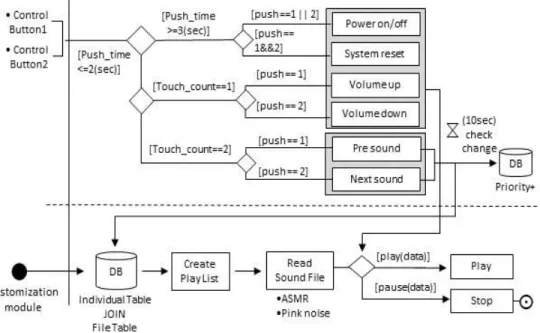 Fig. 8. Functional process of sound control module.