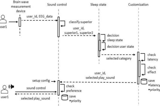 Fig. 10. Experiment environments for SIS system.