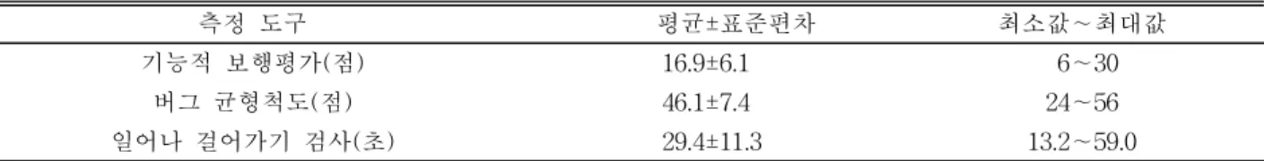 표 3. 기능적 보행평가, 버그 균형척도, 일어나 걸어가기 검사의 동시타당도측정 도구평균±표준편차 최소값∼최대값기능적 보행평가(점)16.9±6.16∼30버그 균형척도(점)46.1±7.424∼56일어나 걸어가기 검사(초)29.4±11.313.2∼59.0표 2