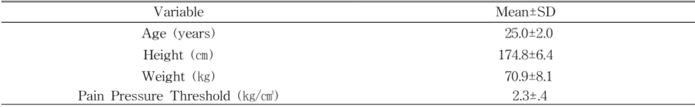 Table 1. General characteristics of subjects (N=15)