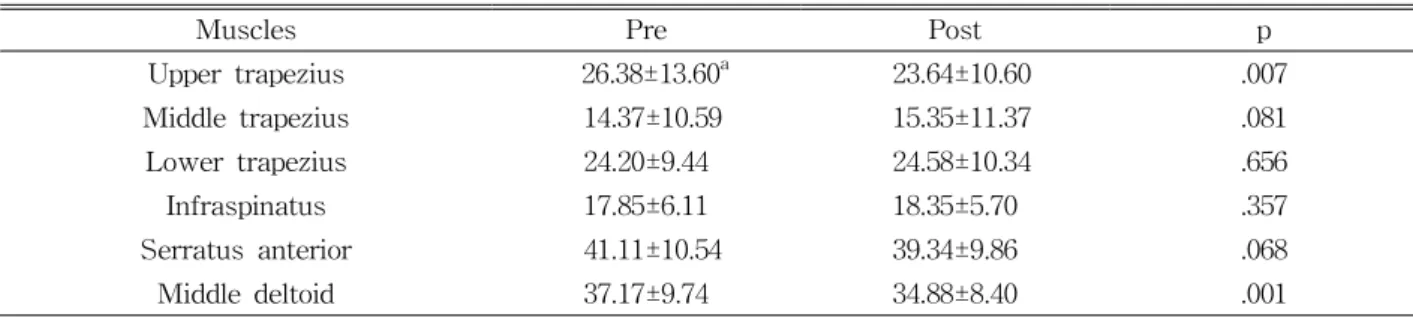 Table 3. Muscle activity ratio during scapular plane abduction at pre- and post-intervention