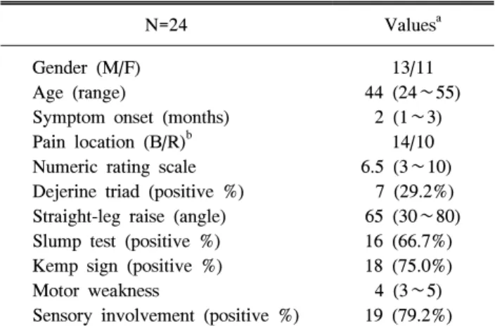 Table  1.  Clinical  Symptoms  and  Physical  Findings  of  the  Patients  with  Lumbar  Herniated  Intervertebral  Disc