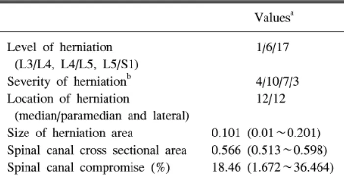 Table  2.  Characteristics  of  Disc  Herniation  in  Lumbar  Spine  Magnetic  Resonance  Imaging  Study