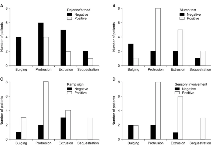 Fig.  4.  Distributions  of  patients  according  to  the  results  of  Dejerine’s  triad  (A),  slump  test  (B),  Kemp’s  test  (C),  and  sensory  involve- involve-ment  (D)  were  presented