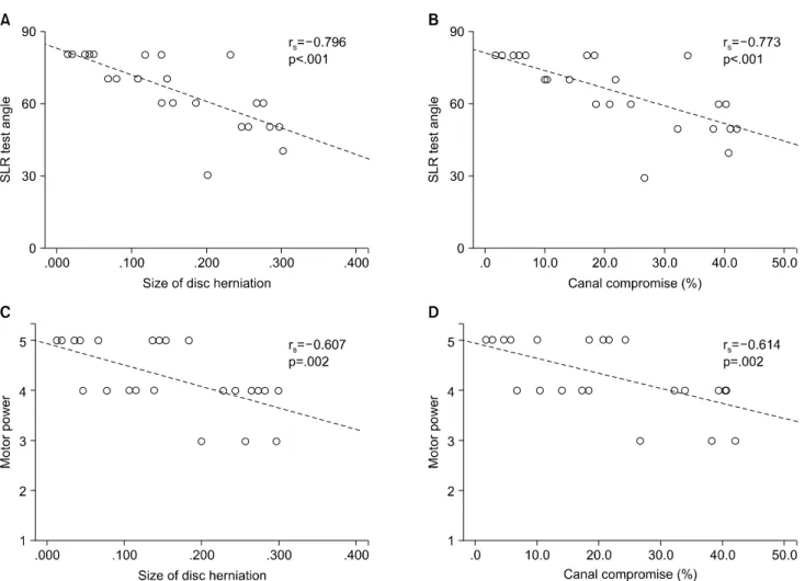 Fig.  5.  The  quantitative  size  of  disc  herniation  and  canal  compromise  (%)  showed  significant  correlation  with  the  straight-leg  raising  (SLR)  test  (A,  B)  and  motor  power  grade  (C,  D).