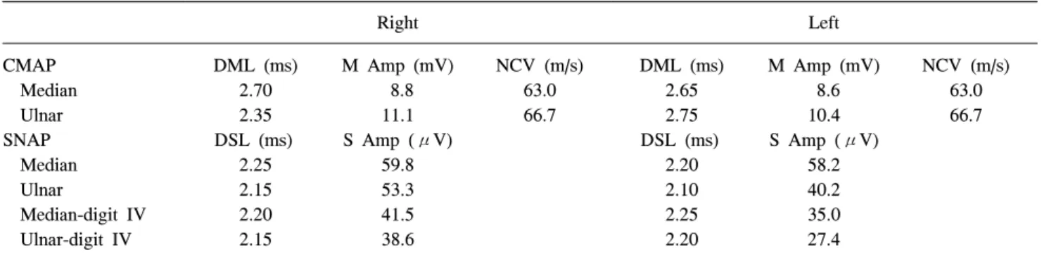 Table  1.  Scoring  System  for  Carpal  Tunnel  Syndrome  by  Hems  et  al. 4