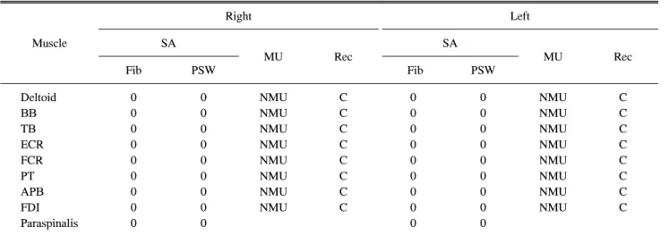 Table  3.  Results  of  Needle  Electromyography Muscle Right LeftSA MU Rec SA MU Rec Fib PSW Fib PSW