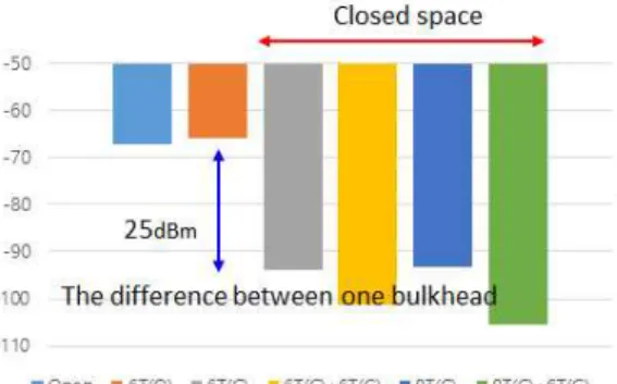 Table 2. Success rate of transfer during bulkhead pen- pen-etration