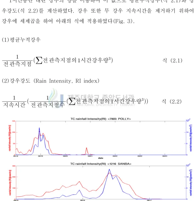 Fig.  3.  Using  rain  intensity  Index  of  Typhoon  POLLY  and  Typhoon  SANBA,  time-series  data  of  rain  intensity  index  (red  line)  and  cube  of  rain  intensity  index  (blue  line)  according  to  the  typhoon  period  were  obtained.2.3  연구방
