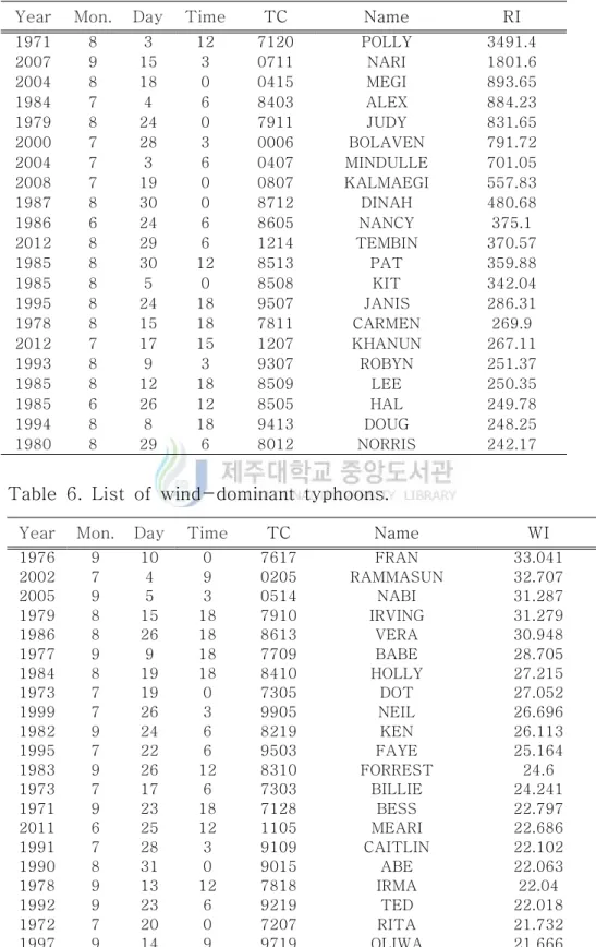 Table  5.  List  of  rain-dominant  typhoons. 