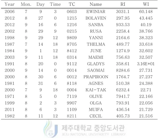 Table  7.  List  of  rain-wind  dominant  typhoons. 