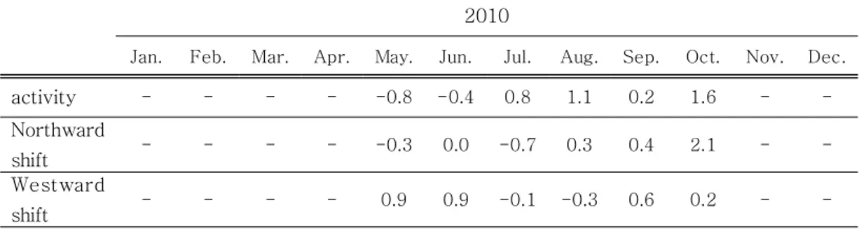 Table  2.  The  Asian  summer  monsoon  index  in  2010.