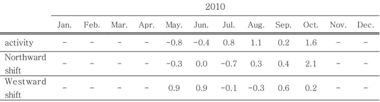 Table  2.  The  Asian  summer  monsoon  index  in  2010.