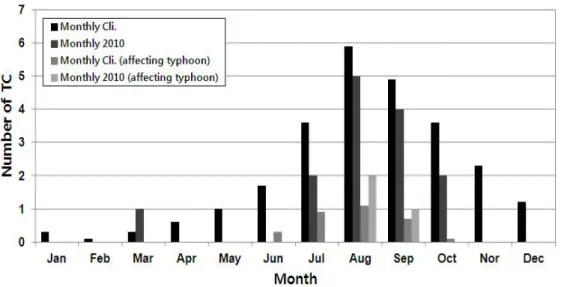 Fig.  3.  The  monthly  distribution  of  typhoon  number  of  2010  and  climatology  over  NWP  and  attecting  typhoon  from  1951  to  2010