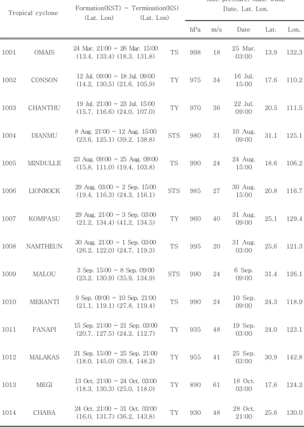 Table  3.  List  of  tropical  cyclones  which  attained  TS  intensity  or  higher  in  2010.