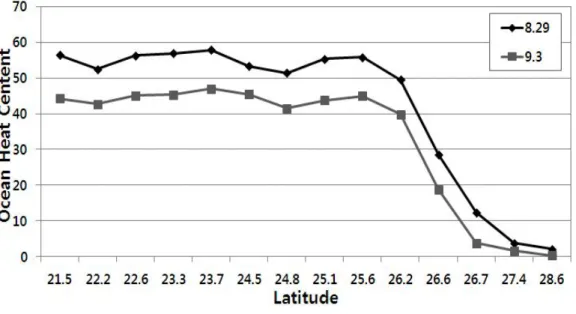 Fig.  11.  OHC  for  (a)  before  KONPASU  passage  and  (b)after  KONPASU  passage.   Fig