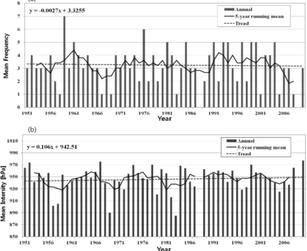 Fig.  14.  The  long-term  variations  of  affecting  typhoons  (a)  formation  number  and  (b)  intensity  from  1951  to  2010