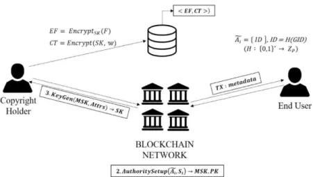 Fig. 2. Copyright data sharing with blockchain-based CP-ABE.