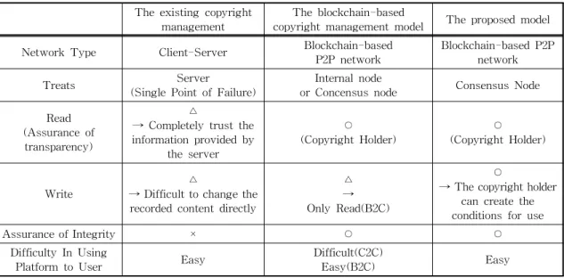 Table 1. Comparison and analysis between the existing copyright management model and the blockchain-based  copyright management model and the proposed model