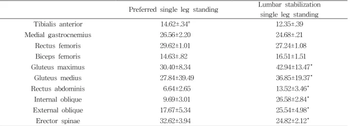 Table 2. Comparison of muscle activity between conditions (N=20)