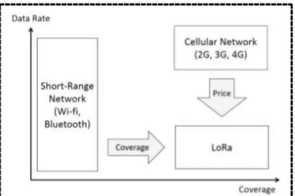 Fig. 1은 LoRa와 Short-Range Network, Cellular Network와의 차이점을 보여준다. LoRa 통신은  Short-Range Network보다 데이터 전송률은 낮으나 통신  거리가 길고 , Cellular Network보다도 데이터 전송 률은 낮지만 , 통신 거리가 비슷하며 가격이 저렴하다 는 장점이 있다 