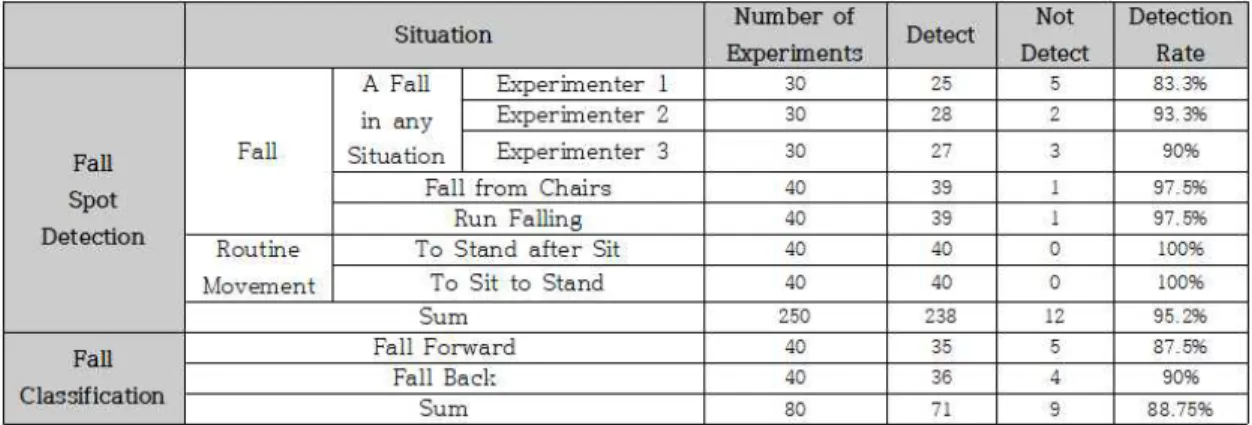 Fig. 3. Falling phenomenon measurement result [11]. 