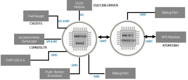 Fig. 11. Hardware Prototype.