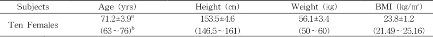 Table 1. General characteristics of subjects (N=10)