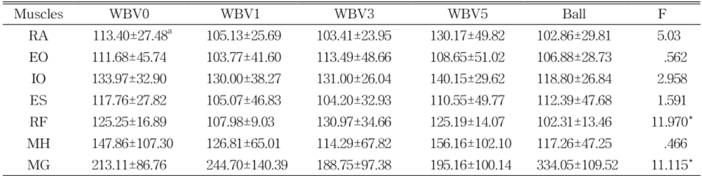 Table 2. Comparison of the %RVC of the muscles intensity induced on WBV and Swiss ball during bridging exercise