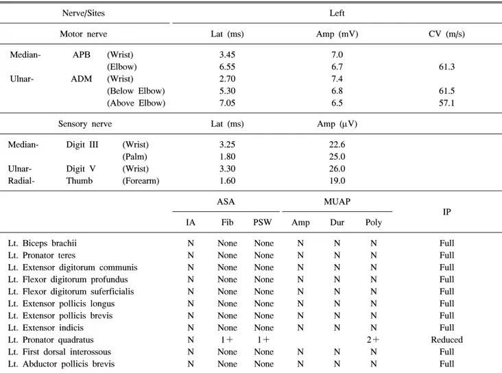 Table  1.  Results  of  Nerve  Conduction  and  Electromyography  Studies