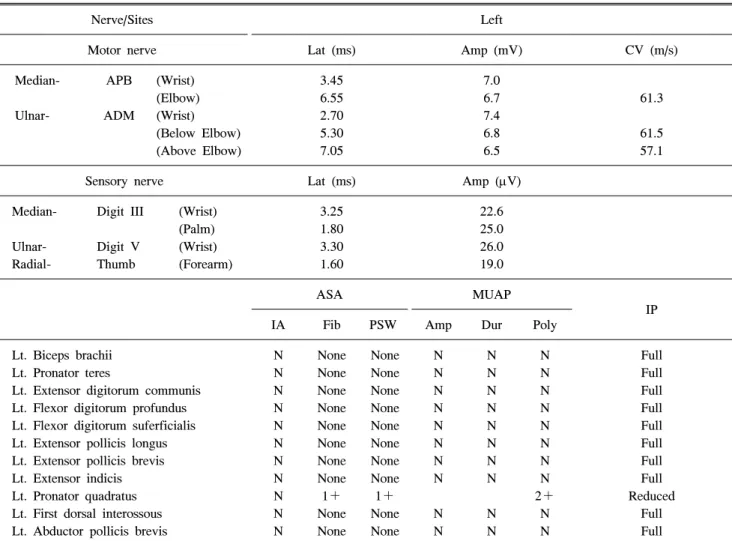 Table  1.  Results  of  Nerve  Conduction  and  Electromyography  Studies
