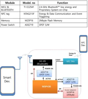 Fig. 6. The MSP430 based design for the proposed sys- sys-tem.