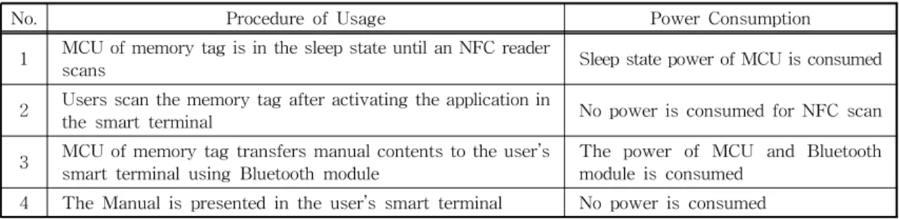 Fig. 7. The graph of 2 design’s life time.