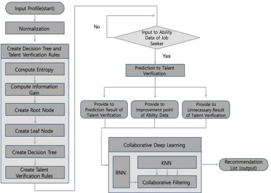 Fig. 2. The improved Prediction Algorithm using Collaborative Deep Learning.