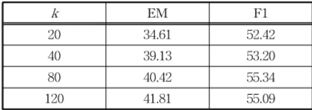 Table 4. Performance comparison by number of para- para-graphs (%, dev) k EM F1 20 34.61 52.42 40 39.13 53.20 80 40.42 55.34 120 41.81 55.09